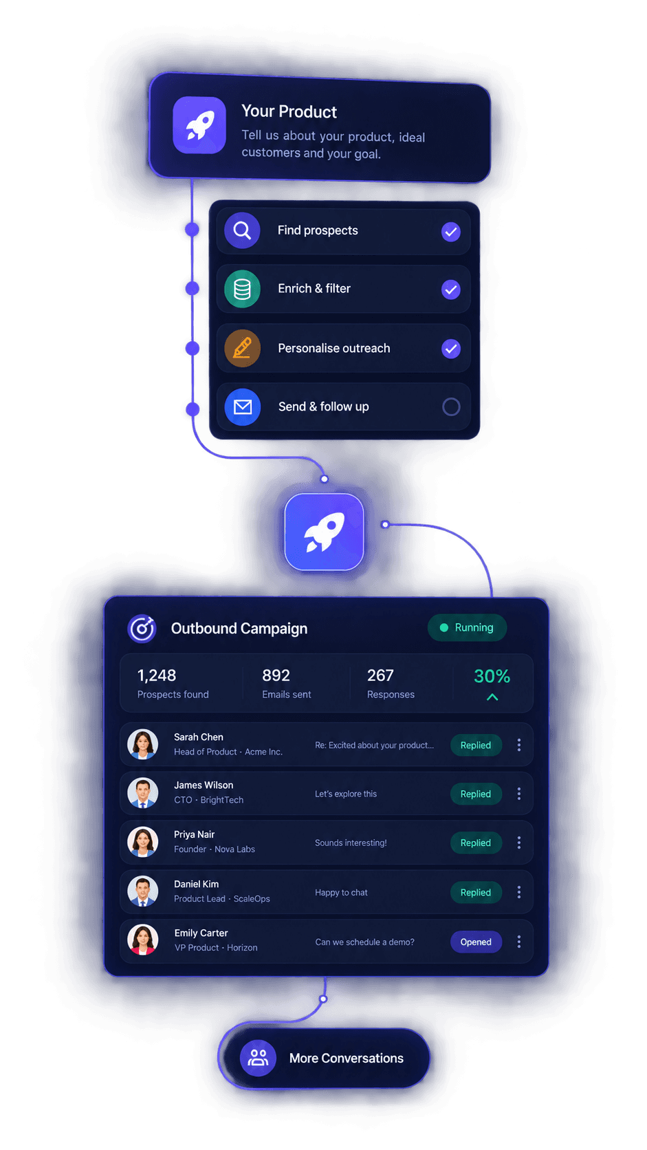 Takeoff GTM dashboard